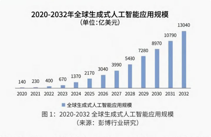 增长趋势图1